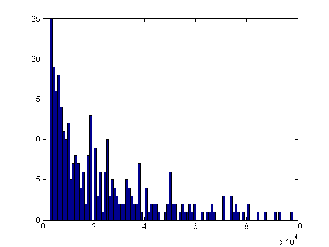 histogram of samples per device