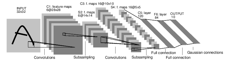 LeNet 5 architecture