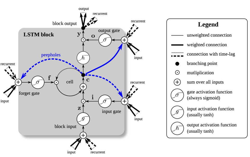 LSTM