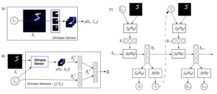 Recurrent model of visual attention