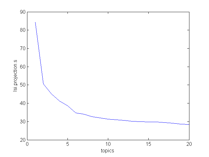 importance of LSI topics
