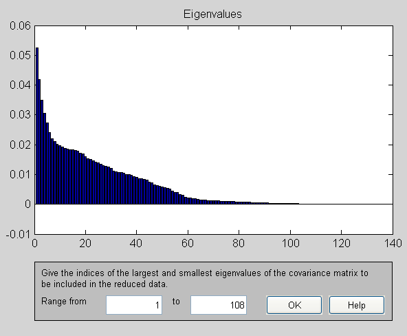 adult eigenvalues after tf-idf