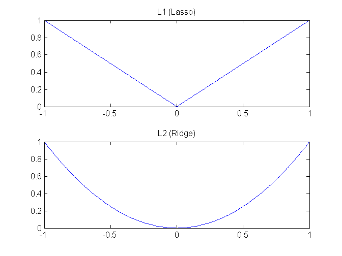 L1 / Lasso vs. L2 / Ridge