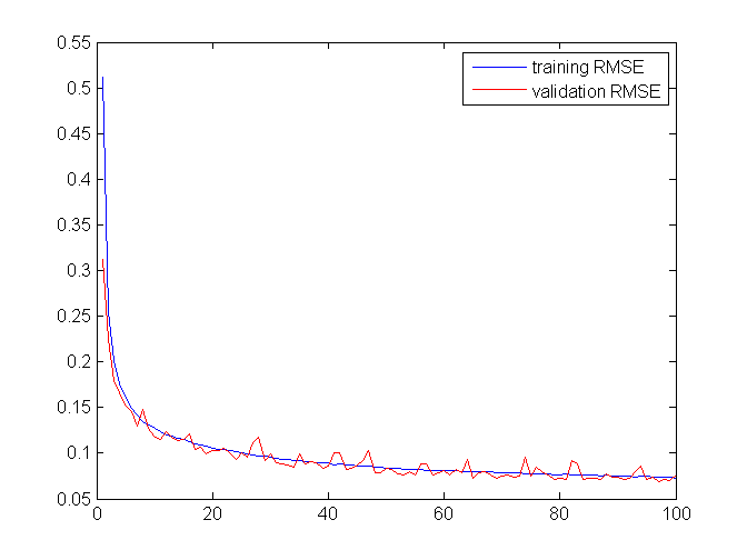 training and validation RMSE, 100 epochs