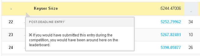 post-contest submission result