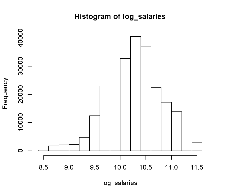 a log salaries histogram