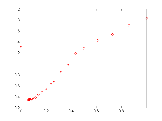 a chart with happy end, 30 iterations