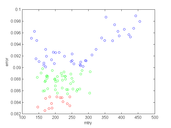 error vs. mtry