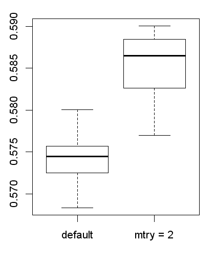 predictions boxplot