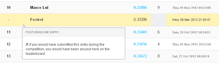 post deadline submission score